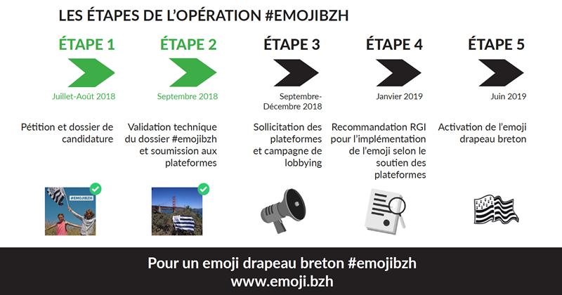 emojibzh les étapes du projet